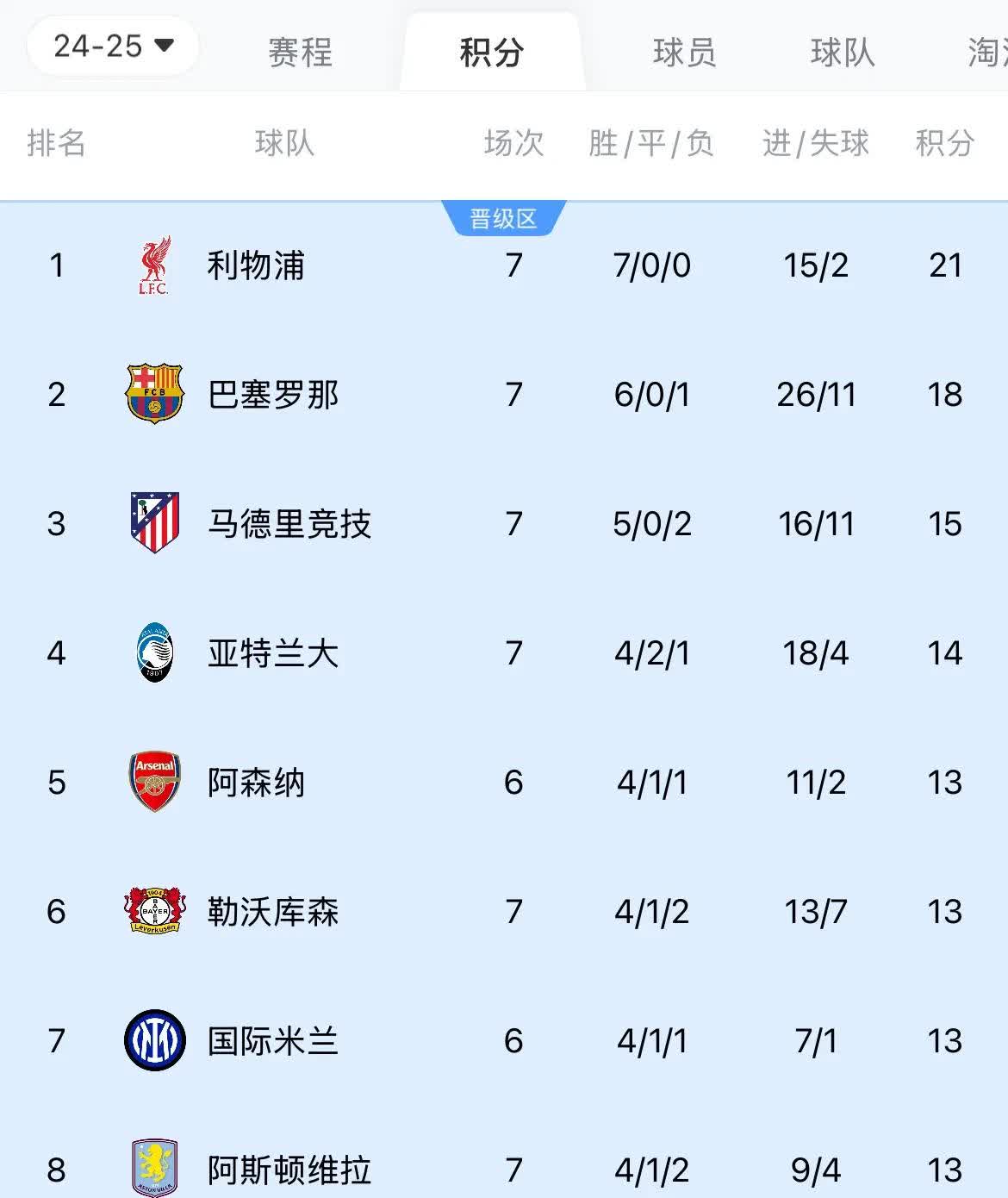 利物浦客场完胜,狂揽三分稳坐榜首 利物浦客场完胜,狂揽三分稳坐榜首