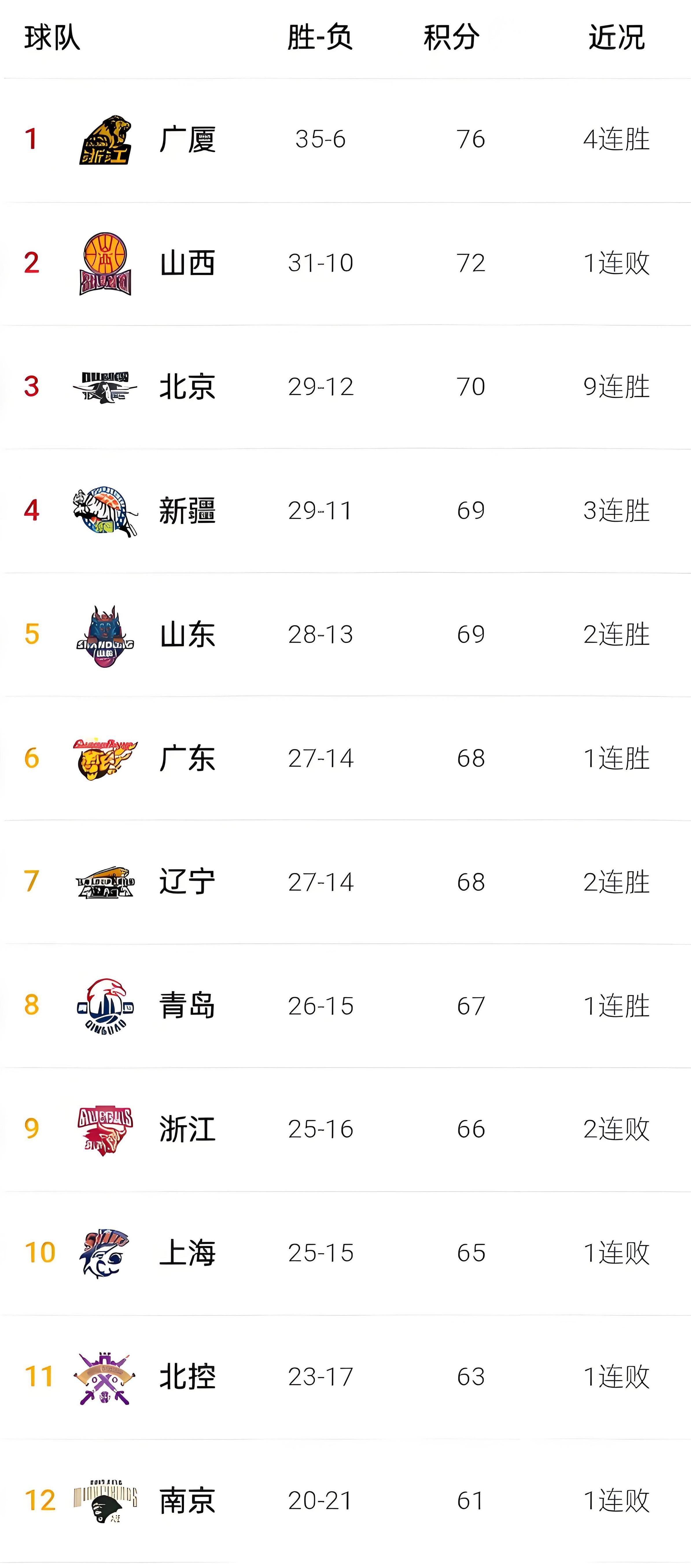 山东男篮力克对手,获得胜利晋级 山东男篮力克对手,获得胜利晋级